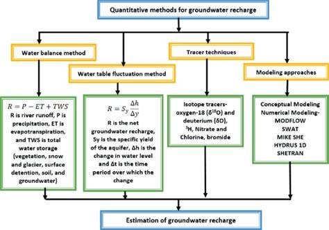 Groundwater recharge techniques | PPTX - SlideShare - raincitystudios.com