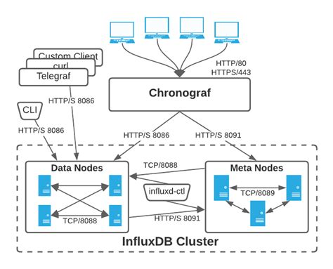 GROUP BY clause InfluxDB Cloud (IOx) Documentation