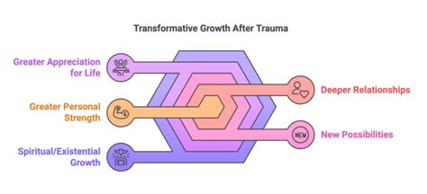 Growth after trauma - American Psychological … - wintechmobiles.com