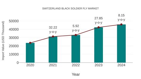 Growth Forecast and Revenue Outlook for Black Soldier Fly ... - muktibox.com