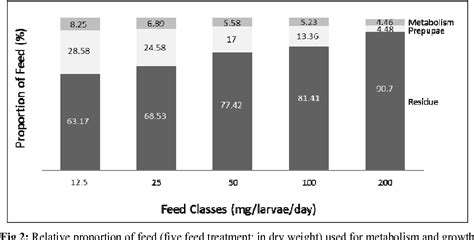 Growth of black soldier larvae fed on cassava peel wastes, An ... - raincitystudios.com
