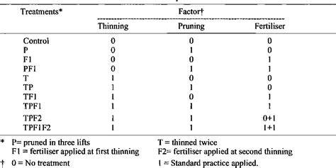 Growth responses to thinning, pruning and fertiliser application in - raincitystudios.com