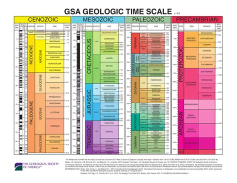 GSA Geologic Time Scale