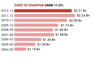 GSDP: Manipur Economic Indicators CEIC