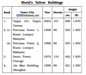 GSEB Class 11 English Reading Comprehension …