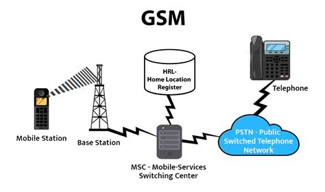 GSM – Globel System Machine IJSER