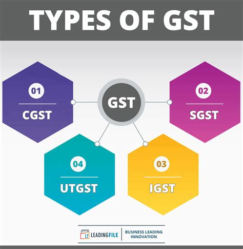 GST Full Form
