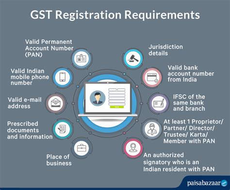 GST Registration Online: Documents Required, Limit, … - balustradellc