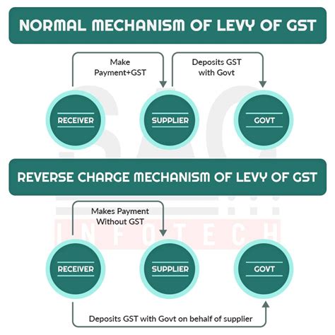 GST-RCM (Reverse Chage Mechanism) updated …