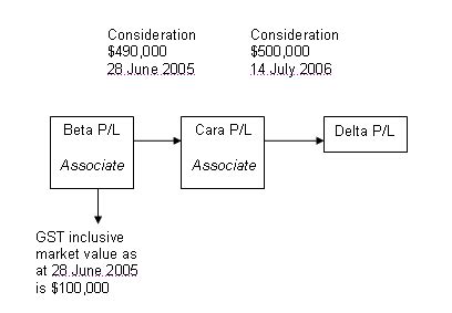 GSTR 2006/8 Legal database