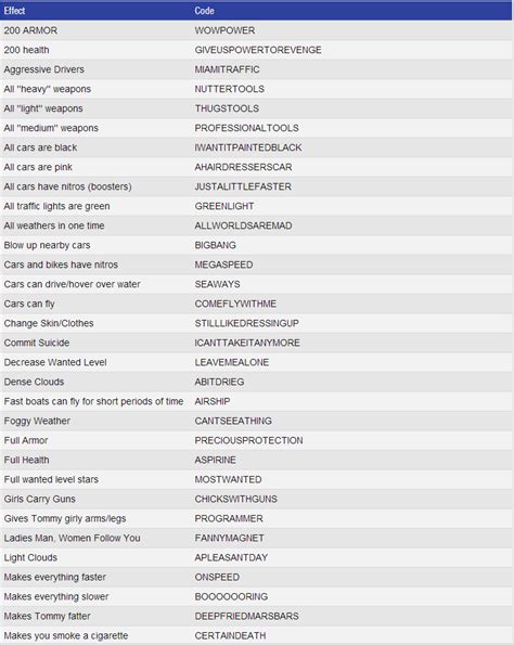 GTA Vice City Cheats Full list of Cheat Codes for PC PS4 and Xbox