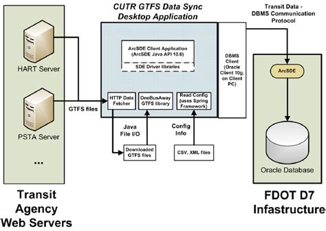 GTFS Data Exchange