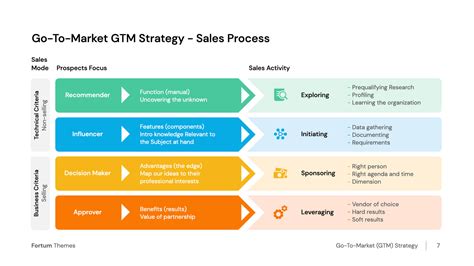 GTM Strategy For Sales Process Templates PowerPoint Presentation