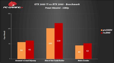 GTX 1660 Ti vs RTX 2060: Qual è la migliore? - PC-Gaming.it