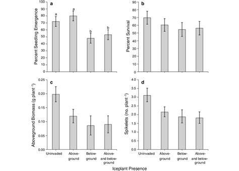Guidance for Calculating Percent Survival in Seedling Emergence Studies - raincitystudios.com