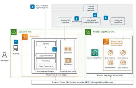 Guidance for Distributed Model Training on AWS - coolestguyplanet.net