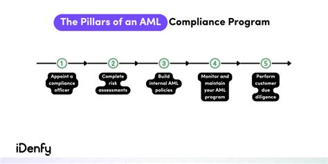 Guidance on Existing AML Program Rule Compliance Obligations for … - balustradellc