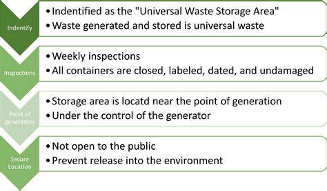 GUIDANCE ON WASTE STORAGE AREAS FOR MULTI-UNIT - raincitystudios.com