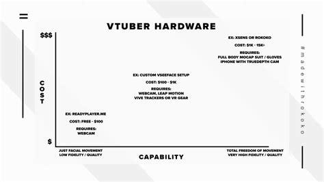 Guide: How To Create The Best VTuber Setup - Rokoko - muktibox.com