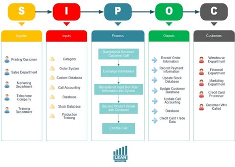 Guide: SIPOC Analysis - Learn Lean Sigma - balustradellc