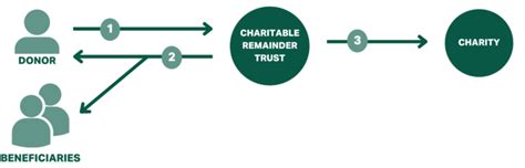 Guide to charitable trusts - GiveDirectly - balustradellc