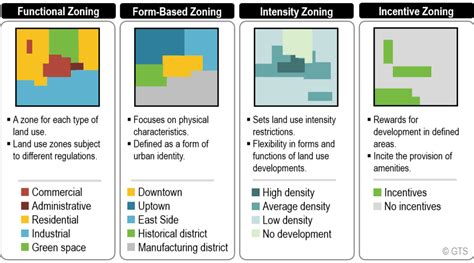 Guide to Commercial Zoning: Types, Definitions, … - balustradellc