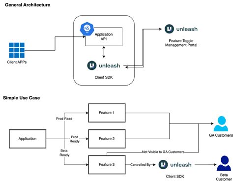 Guide to implement feature toggle using unleash - coolestguyplanet.net
