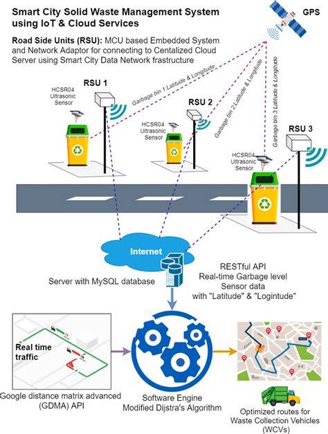 Guide to Smart Waste Management for Smart Cities - raincitystudios.com