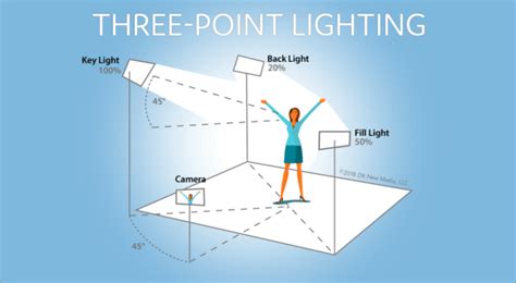 Guide to Three Point Lighting Techniques - ELO Media - balustradellc