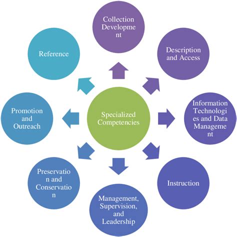Guidelines: Competencies for Special Collections Professionals - muktibox.com