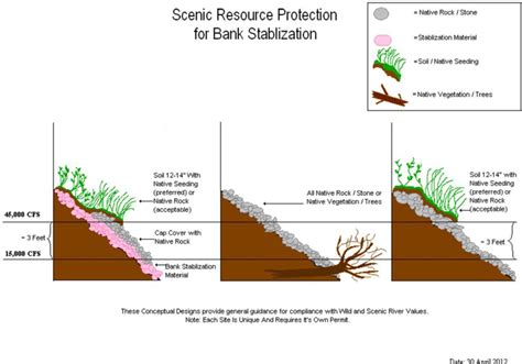 Guidelines for Streambank Protection - raincitystudios.com