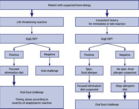 Guidelines for the Diagnosis and Management of Food Allergy … - balustradellc
