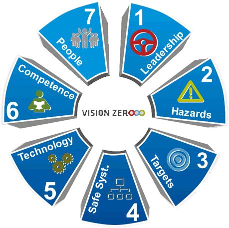 GUIDENOTES TO 7 GOLDEN RULES OF VISION ZERO