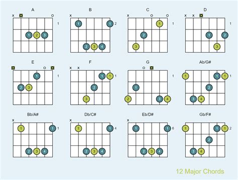 Guitar chords | Guitar Lessons @ Ultimate - balustradellc