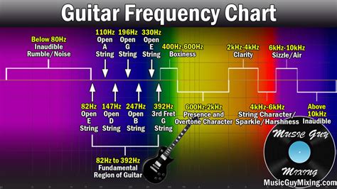 Guitar Frequency Range Chart - Music Guy Mixing - balustradellc