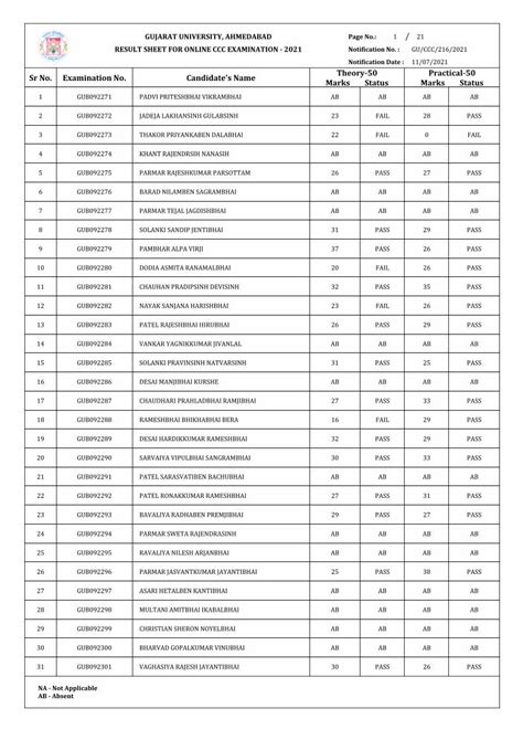 GUJARAT UNIVERSITY, AHMEDABAD Page No.: 1 11 RESULT …