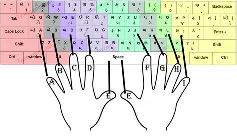 Gujarati Typing | English to Gujarati Typing Tool | Type in ... - muktibox.com