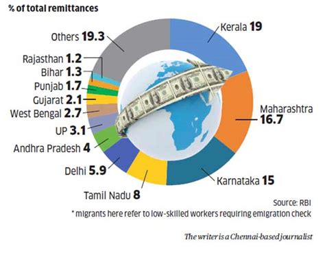 GULF INDIA REMITTANCE - The Economic Times