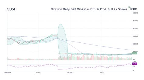 GUSH Stock Quote Price Chart Volume Chart (Direxion Daily S&P…