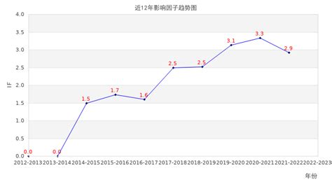 GYNECOLOGIC ONCOLOGY_影响因子(IF)_中科院分 …