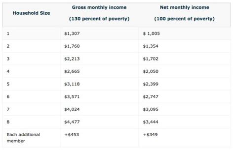 The following chart are maximum monthly income limits that most pe