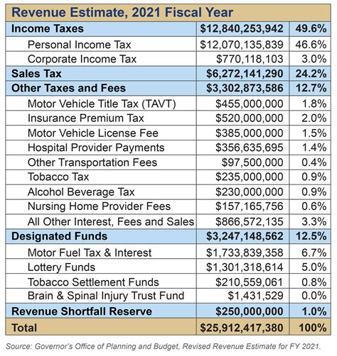Ga state taxes. The Tax tables below include the tax rates, thresholds and allowances included in the Georgia Tax Calculator 2020. Georgia provides a standard Personal Exemption tax deduction of $ 2,700.00 in 2020 per qualifying filer and $ 3,000.00 per qualifying dependent (s), this is used to reduce the amount of income that is subject to tax … 