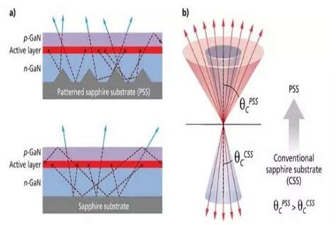 GaN LED Structure Epitaxy on Flat or PSS Sapphire Substrate - XIAMEN …