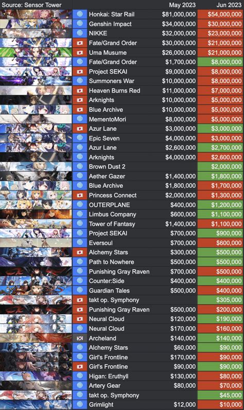 Gacha revenue. Here Monkzz Gaming, If you're curious about the top 50 mobile games of global revenue and downloads tier list for September 2023, you've come to the right pl... 