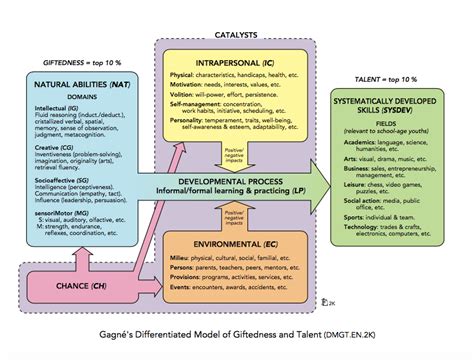 Gagné’s Differentiated Model of Giftedness and Talent in ...