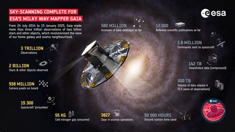 Gaia mission database.  Context.  Also data for Gaia mission facts Gaia: Exploring the ...