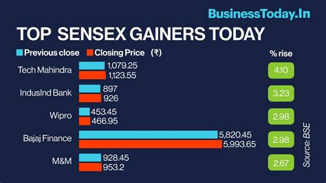 NSE Top GainersCompanies - Companies gaining more than 5% and quoting above Rs 20 on the NSE . Check out the top gainers on the NSE, Sensex, Nifty, or any other index. You can also view the NSE .... 