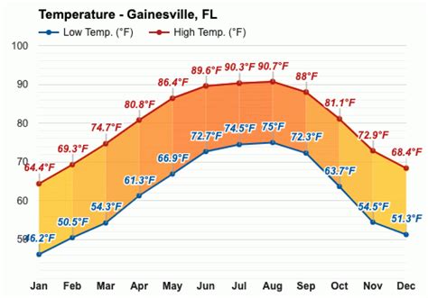 Point Forecast: Gainesville FL. 29.67°N 82.33°W. Last Update: 10:45 am EDT Sep 24, 2023. Forecast Valid: 11am EDT Sep 24, 2023-6pm EDT Sep 30, 2023. Forecast Discussion.. 