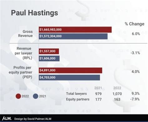 Gaining Market Share, Paul Hastings Grows 6% in Revenue