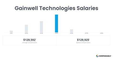 Gainwell Technologies Solution Architect Salaries Glassdoor